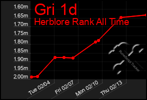 Total Graph of Gri 1d