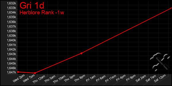 Last 7 Days Graph of Gri 1d