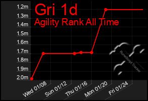 Total Graph of Gri 1d