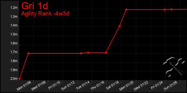 Last 31 Days Graph of Gri 1d