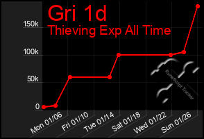 Total Graph of Gri 1d