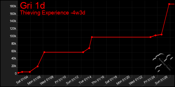 Last 31 Days Graph of Gri 1d