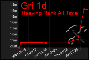 Total Graph of Gri 1d