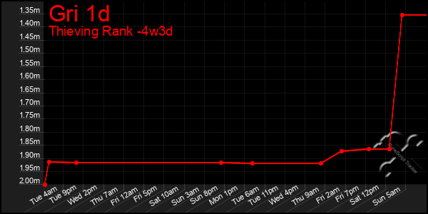 Last 31 Days Graph of Gri 1d