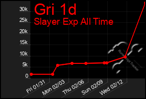 Total Graph of Gri 1d