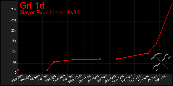 Last 31 Days Graph of Gri 1d