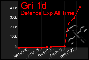 Total Graph of Gri 1d