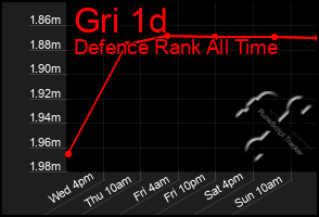 Total Graph of Gri 1d