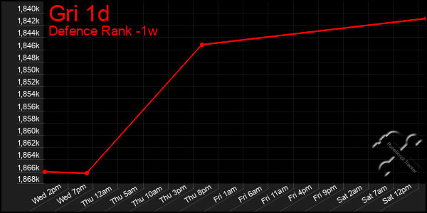 Last 7 Days Graph of Gri 1d