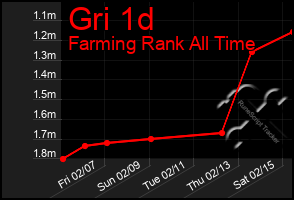 Total Graph of Gri 1d