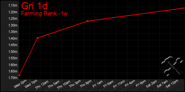 Last 7 Days Graph of Gri 1d