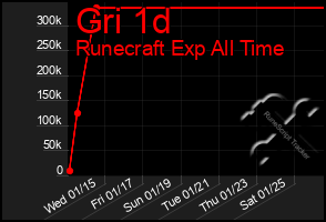 Total Graph of Gri 1d