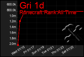 Total Graph of Gri 1d