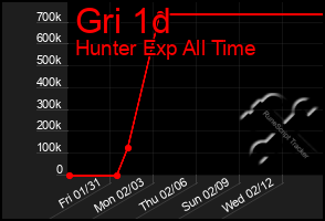 Total Graph of Gri 1d