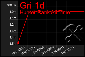 Total Graph of Gri 1d