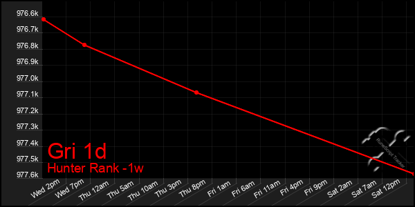 Last 7 Days Graph of Gri 1d