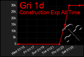 Total Graph of Gri 1d