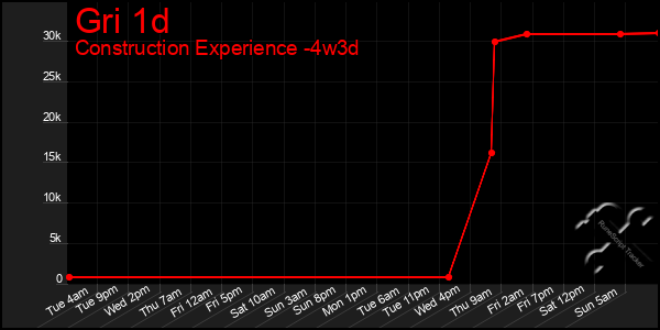 Last 31 Days Graph of Gri 1d