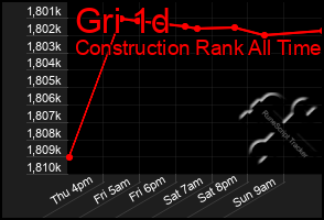 Total Graph of Gri 1d