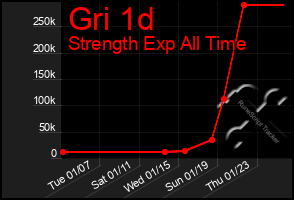 Total Graph of Gri 1d