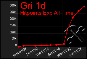 Total Graph of Gri 1d