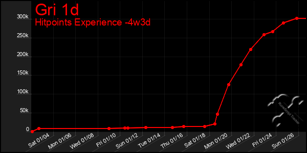 Last 31 Days Graph of Gri 1d