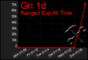 Total Graph of Gri 1d