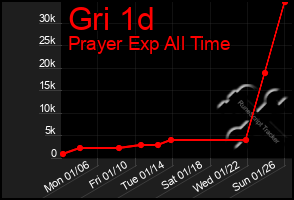 Total Graph of Gri 1d