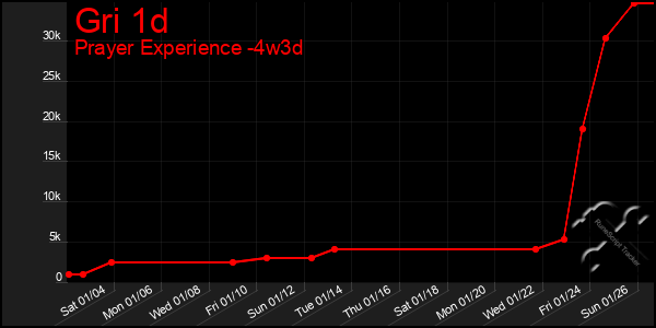 Last 31 Days Graph of Gri 1d