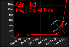 Total Graph of Gri 1d