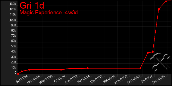 Last 31 Days Graph of Gri 1d