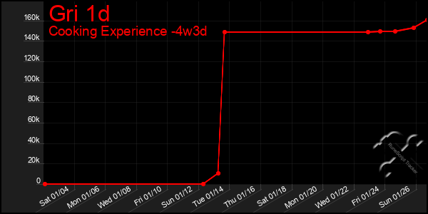 Last 31 Days Graph of Gri 1d