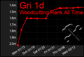 Total Graph of Gri 1d