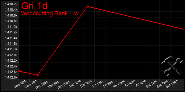 Last 7 Days Graph of Gri 1d