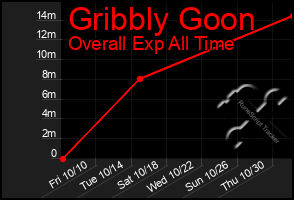 Total Graph of Gribbly Goon