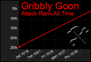 Total Graph of Gribbly Goon