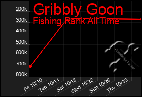 Total Graph of Gribbly Goon