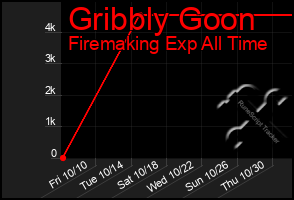 Total Graph of Gribbly Goon