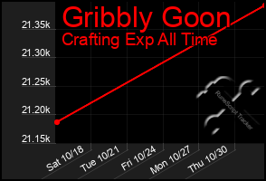 Total Graph of Gribbly Goon