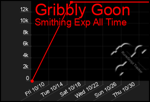 Total Graph of Gribbly Goon