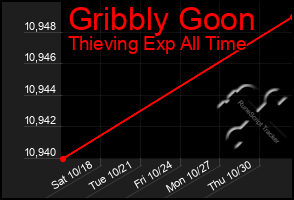 Total Graph of Gribbly Goon