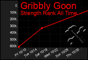 Total Graph of Gribbly Goon