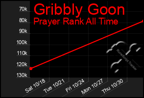 Total Graph of Gribbly Goon