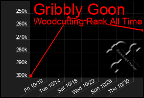 Total Graph of Gribbly Goon