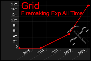 Total Graph of Grid