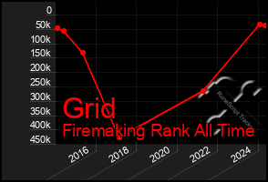 Total Graph of Grid