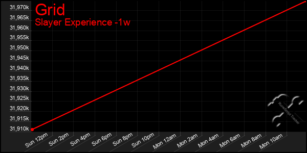 Last 7 Days Graph of Grid