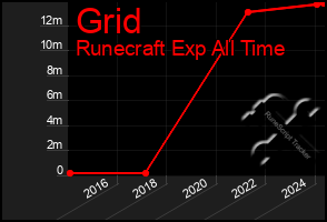 Total Graph of Grid