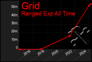 Total Graph of Grid