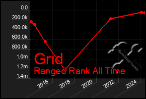 Total Graph of Grid